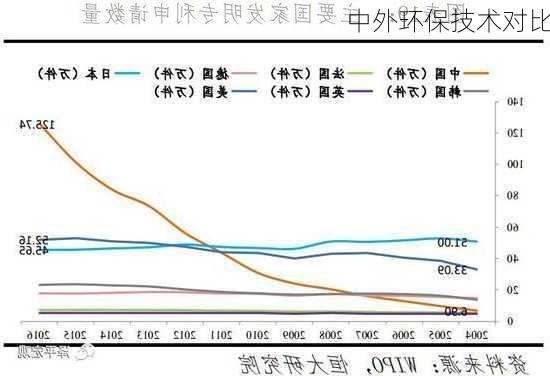 中外环保技术对比