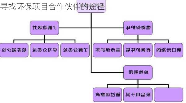 寻找环保项目合作伙伴的途径