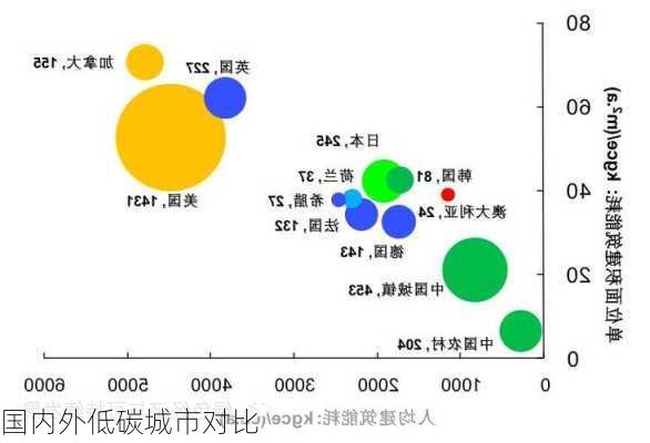 国内外低碳城市对比