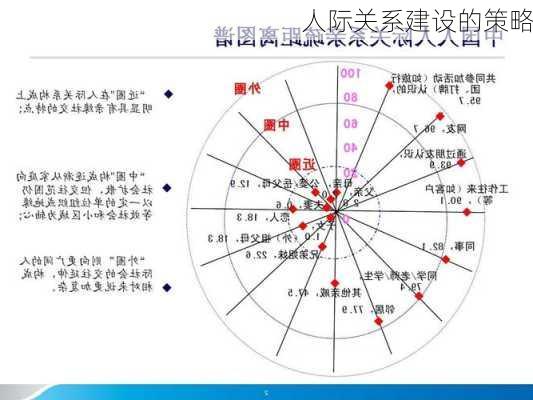 人际关系建设的策略