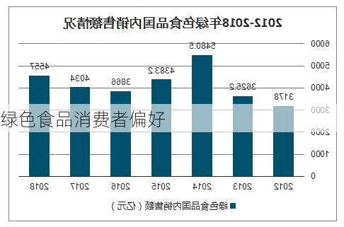 绿色食品消费者偏好