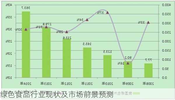 绿色食品行业现状及市场前景预测