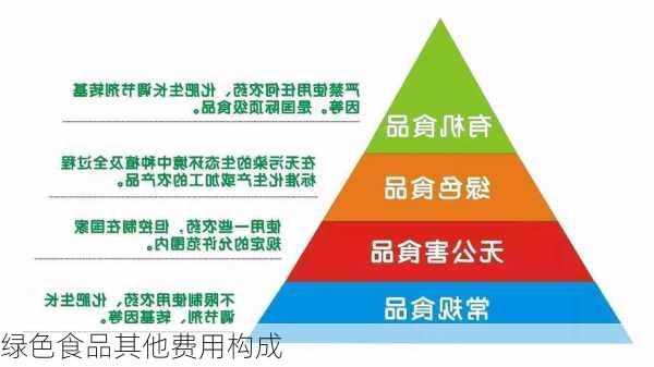 绿色食品其他费用构成