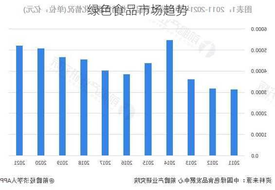 绿色食品市场趋势