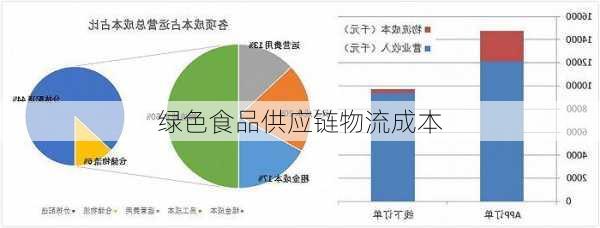 绿色食品供应链物流成本