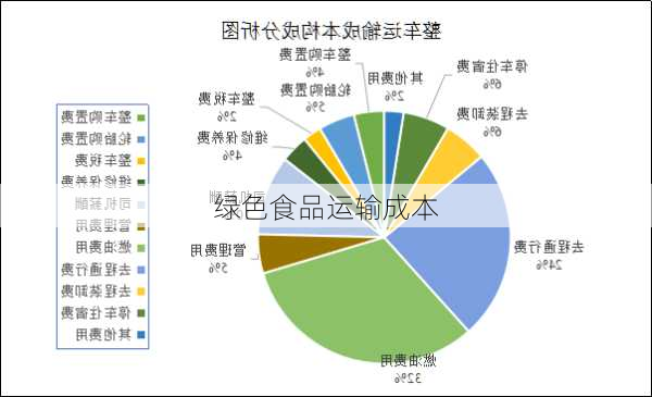 绿色食品运输成本