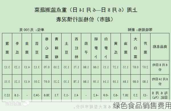 绿色食品销售费用