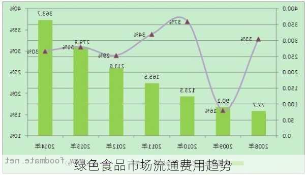 绿色食品市场流通费用趋势