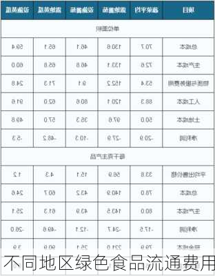 不同地区绿色食品流通费用