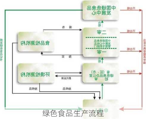 绿色食品生产流程