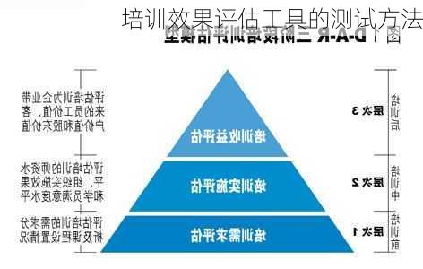 培训效果评估工具的测试方法