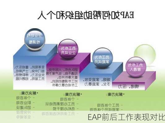 EAP前后工作表现对比