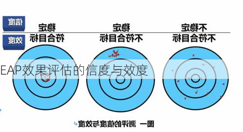 EAP效果评估的信度与效度