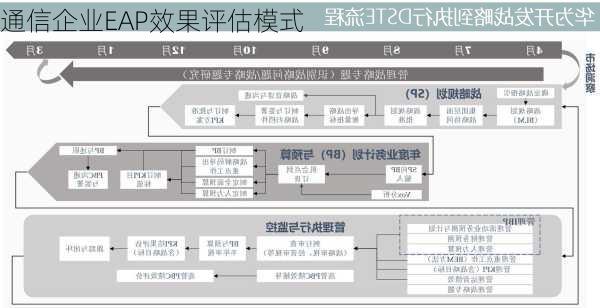 通信企业EAP效果评估模式