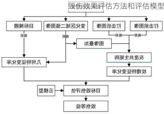 毁伤效果评估方法和评估模型