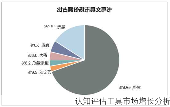 认知评估工具市场增长分析