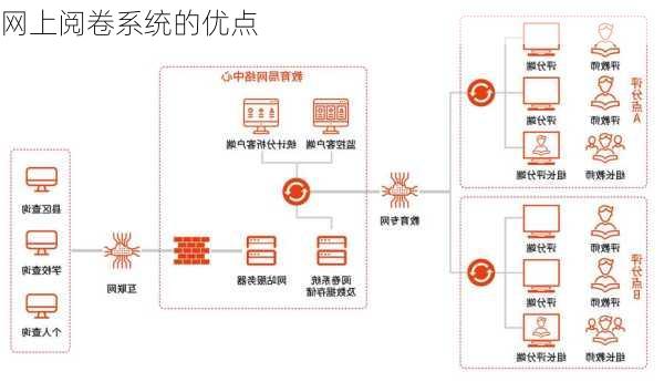 网上阅卷系统的优点