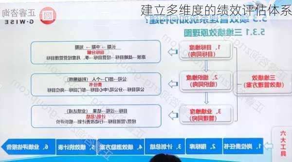 建立多维度的绩效评估体系