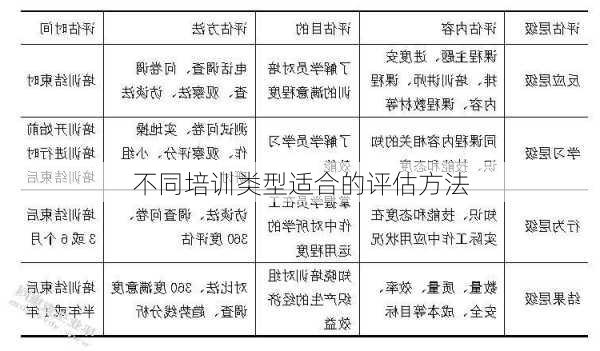 不同培训类型适合的评估方法