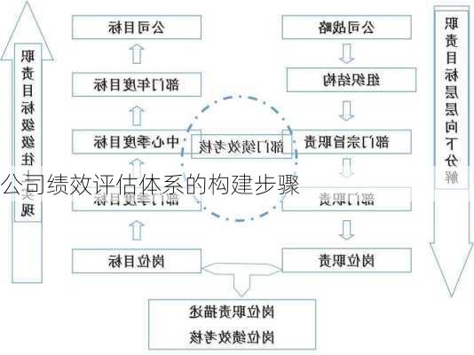 公司绩效评估体系的构建步骤