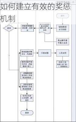 如何建立有效的奖惩机制