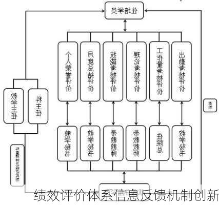 绩效评价体系信息反馈机制创新