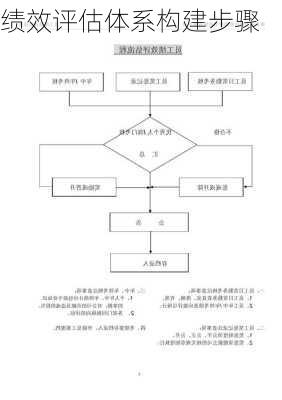 绩效评估体系构建步骤