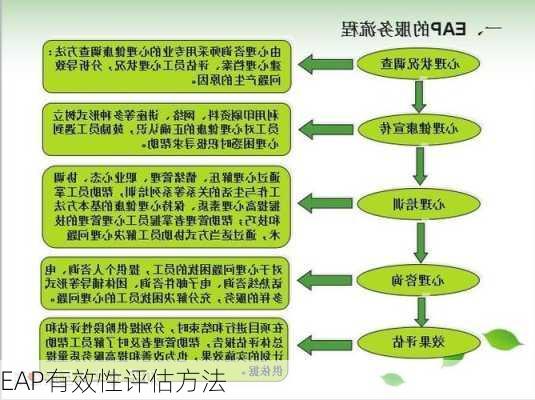 EAP有效性评估方法