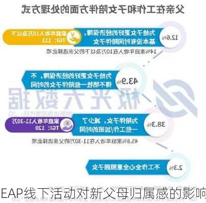 EAP线下活动对新父母归属感的影响