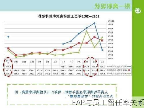 EAP与员工留任率关系