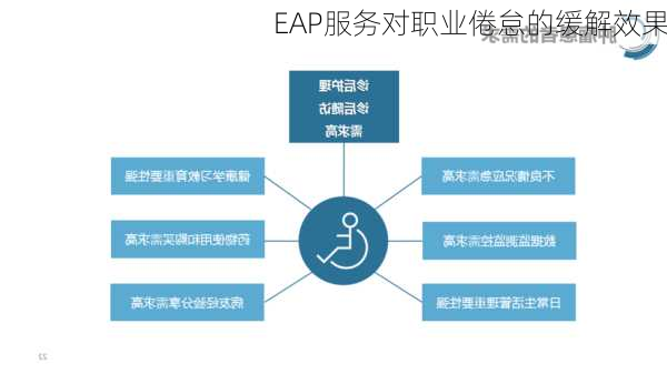 EAP服务对职业倦怠的缓解效果