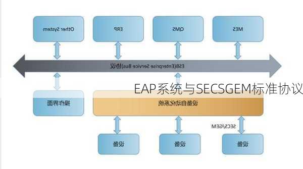 EAP系统与SECSGEM标准协议