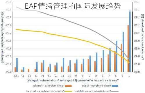 EAP情绪管理的国际发展趋势