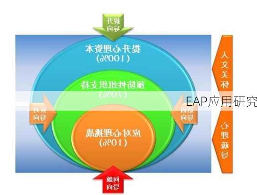 EAP应用研究