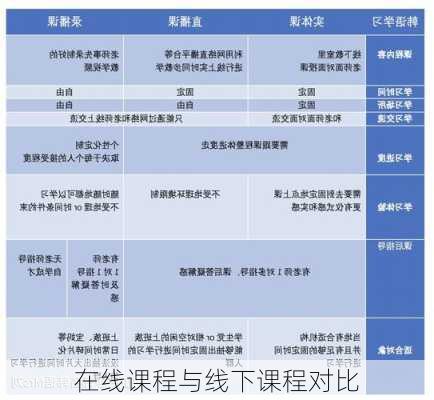 在线课程与线下课程对比