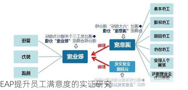 EAP提升员工满意度的实证研究