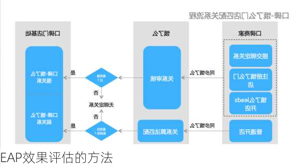 EAP效果评估的方法