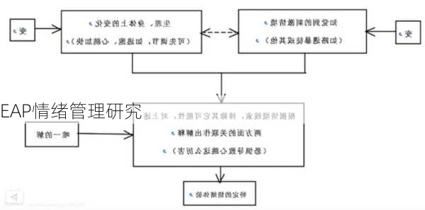 EAP情绪管理研究