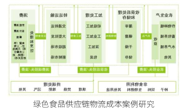 绿色食品供应链物流成本案例研究