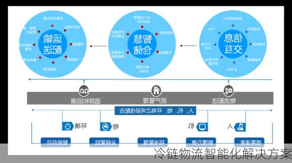 冷链物流智能化解决方案