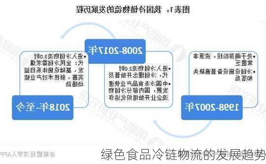 绿色食品冷链物流的发展趋势