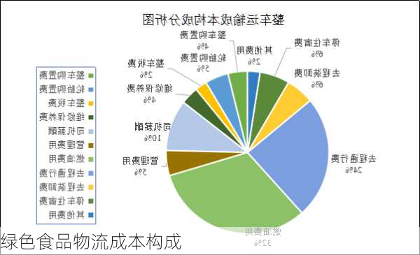 绿色食品物流成本构成