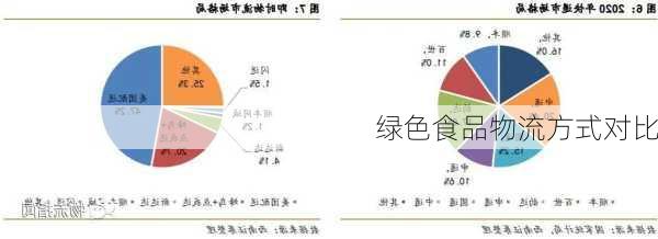 绿色食品物流方式对比