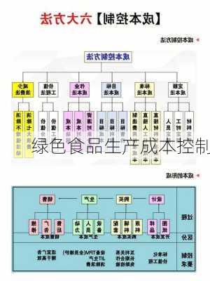 绿色食品生产成本控制