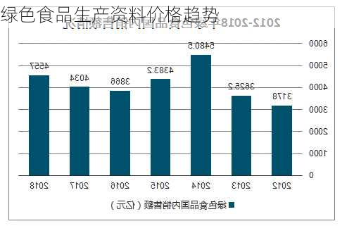 绿色食品生产资料价格趋势