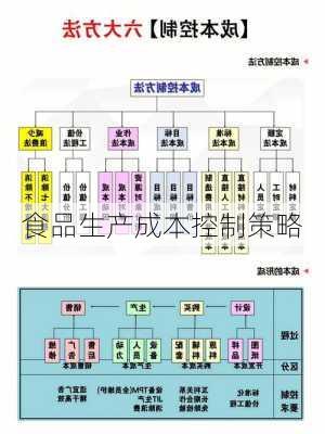 食品生产成本控制策略