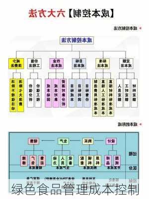 绿色食品管理成本控制