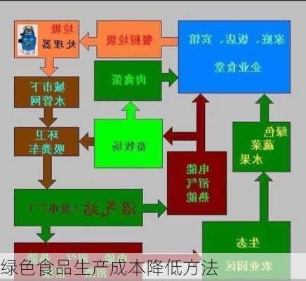 绿色食品生产成本降低方法