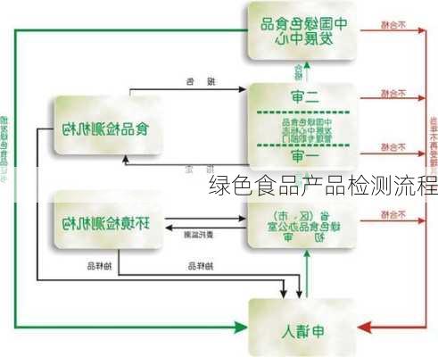 绿色食品产品检测流程