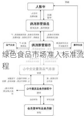 绿色食品市场准入标准流程